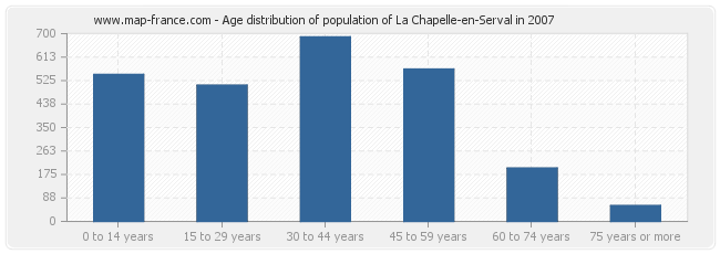 Age distribution of population of La Chapelle-en-Serval in 2007